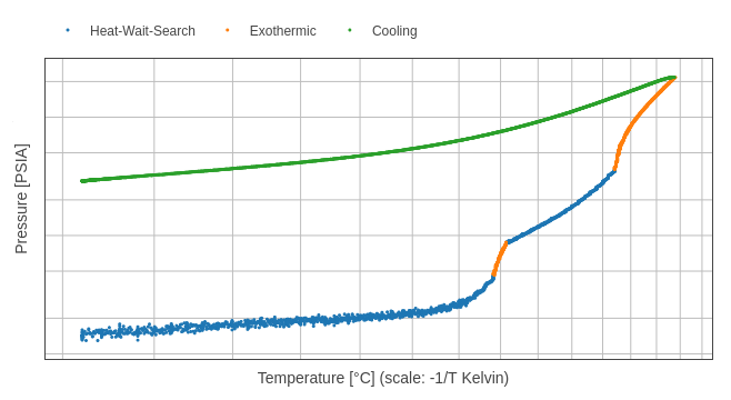 Pressure vs. temperature trace, automatically segmented into heat-wait-search, exotherm, and cooling phases.